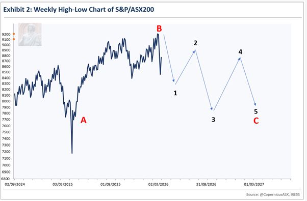 Daniel Goulding - weekly chart, prediction